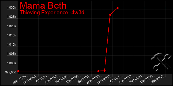 Last 31 Days Graph of Mama Beth