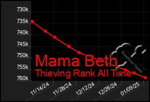 Total Graph of Mama Beth