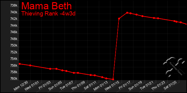 Last 31 Days Graph of Mama Beth