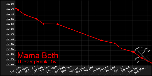 Last 7 Days Graph of Mama Beth