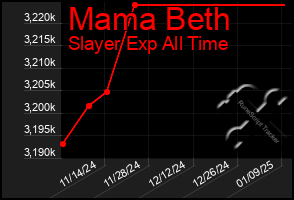 Total Graph of Mama Beth