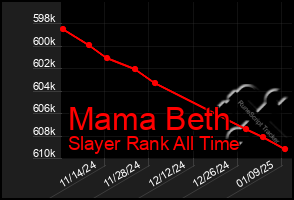 Total Graph of Mama Beth