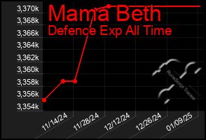 Total Graph of Mama Beth