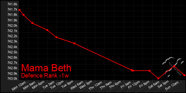 Last 7 Days Graph of Mama Beth