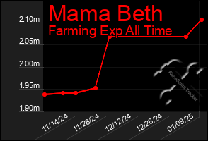 Total Graph of Mama Beth