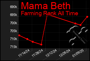 Total Graph of Mama Beth