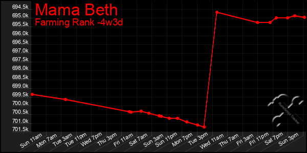 Last 31 Days Graph of Mama Beth