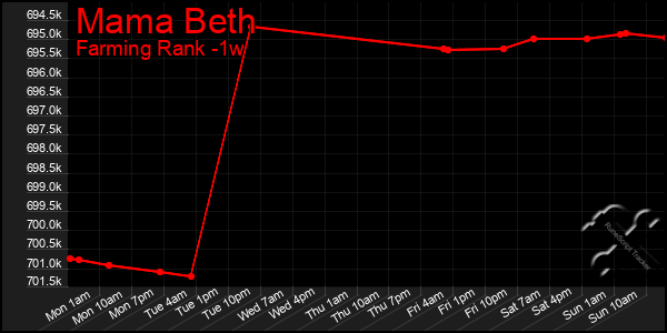 Last 7 Days Graph of Mama Beth