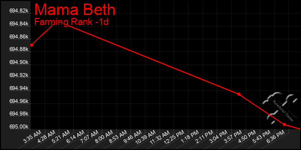 Last 24 Hours Graph of Mama Beth