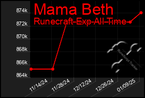 Total Graph of Mama Beth