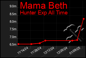 Total Graph of Mama Beth