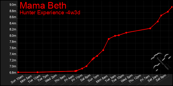 Last 31 Days Graph of Mama Beth