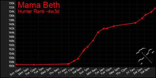 Last 31 Days Graph of Mama Beth