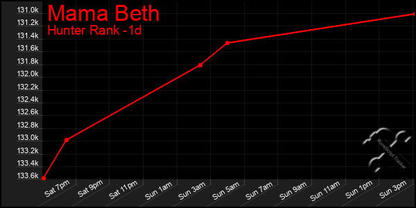 Last 24 Hours Graph of Mama Beth