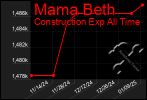 Total Graph of Mama Beth