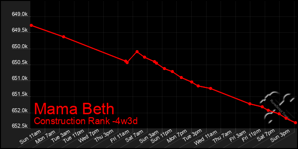 Last 31 Days Graph of Mama Beth