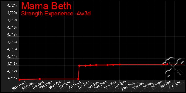 Last 31 Days Graph of Mama Beth