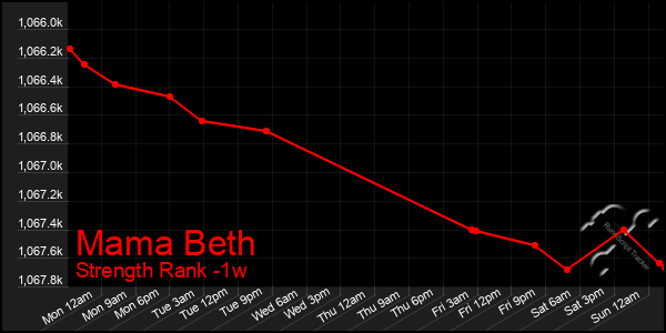 Last 7 Days Graph of Mama Beth