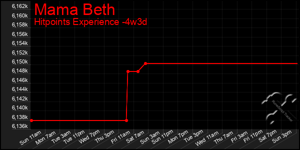 Last 31 Days Graph of Mama Beth