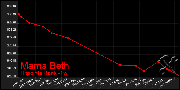 Last 7 Days Graph of Mama Beth