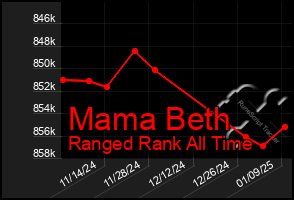 Total Graph of Mama Beth