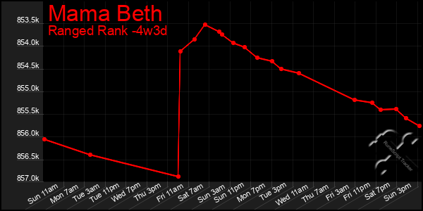 Last 31 Days Graph of Mama Beth