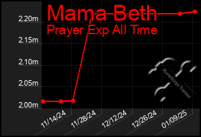 Total Graph of Mama Beth