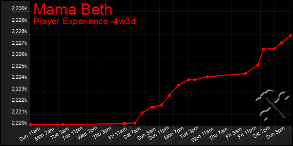 Last 31 Days Graph of Mama Beth