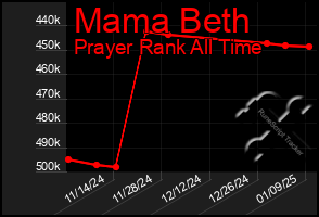 Total Graph of Mama Beth