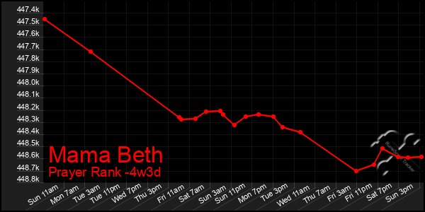 Last 31 Days Graph of Mama Beth