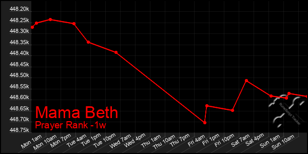 Last 7 Days Graph of Mama Beth