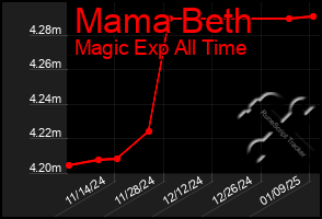 Total Graph of Mama Beth