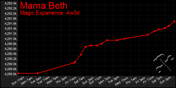 Last 31 Days Graph of Mama Beth