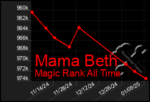 Total Graph of Mama Beth