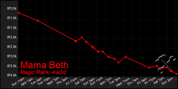 Last 31 Days Graph of Mama Beth