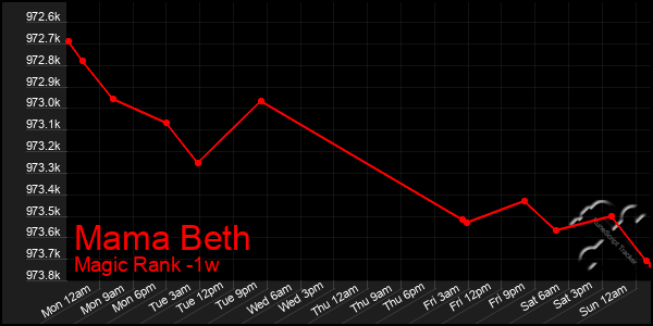 Last 7 Days Graph of Mama Beth