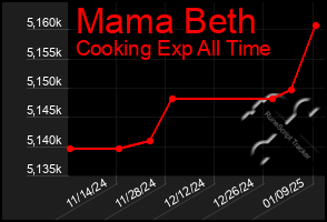 Total Graph of Mama Beth