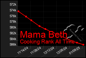 Total Graph of Mama Beth