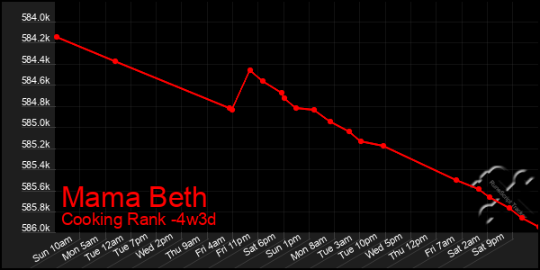 Last 31 Days Graph of Mama Beth