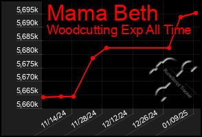 Total Graph of Mama Beth