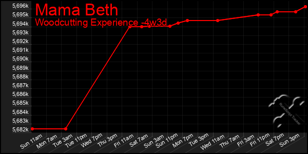 Last 31 Days Graph of Mama Beth