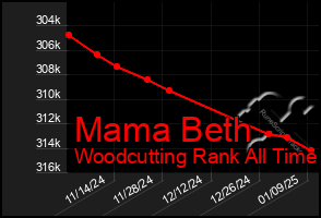 Total Graph of Mama Beth