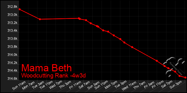 Last 31 Days Graph of Mama Beth