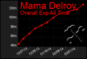 Total Graph of Mama Delroy