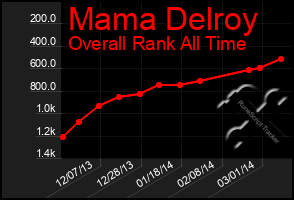 Total Graph of Mama Delroy