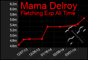 Total Graph of Mama Delroy