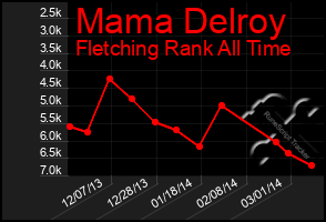 Total Graph of Mama Delroy