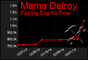 Total Graph of Mama Delroy