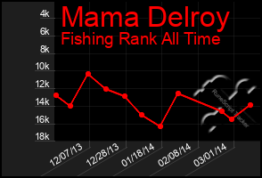 Total Graph of Mama Delroy