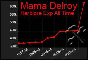 Total Graph of Mama Delroy